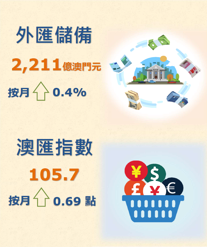 2023年10月外匯儲備數字及澳匯指數 2023年10月外匯儲備數字及澳匯指數