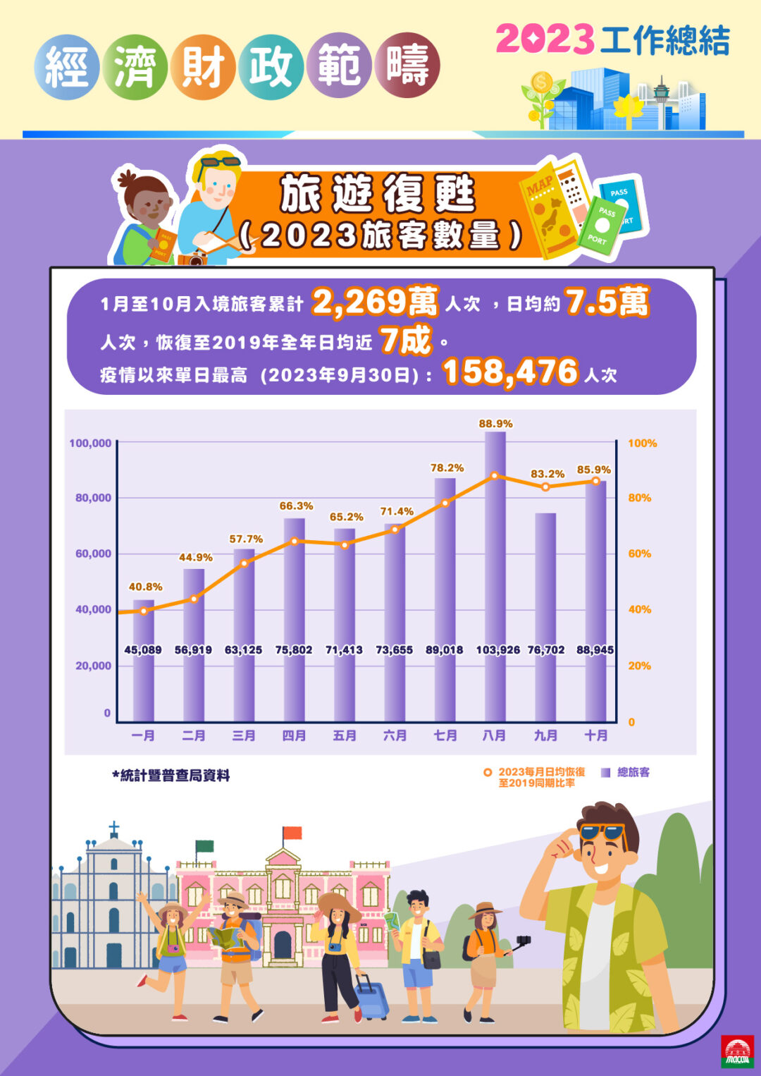 旅遊業復甦勢頭良好