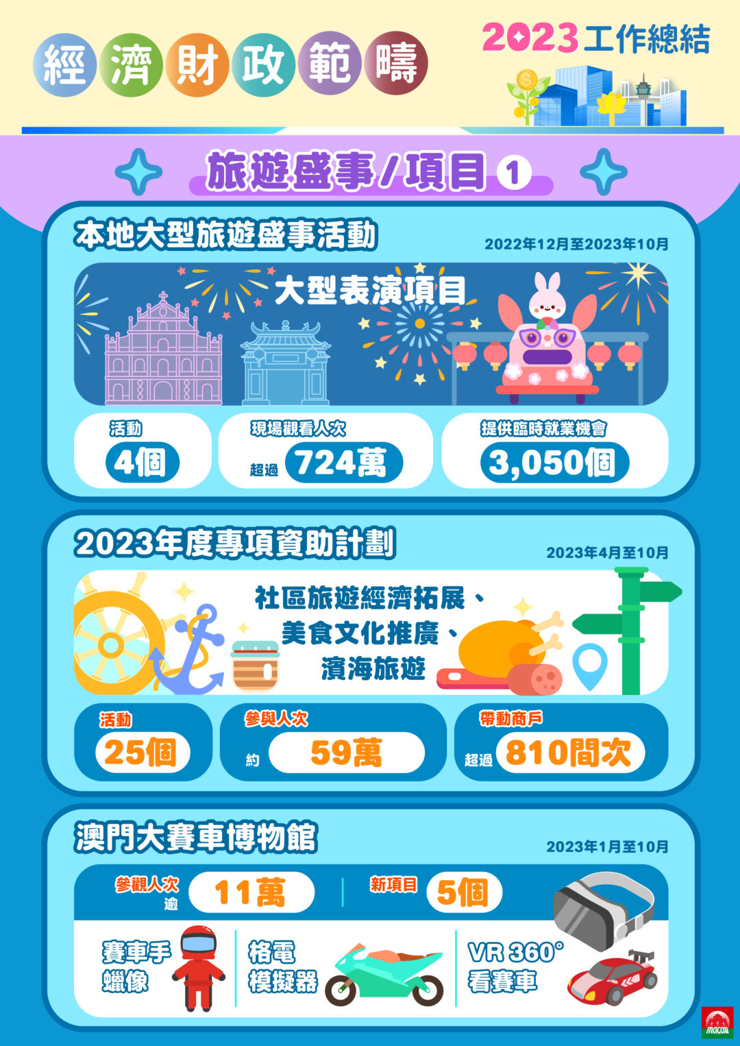 盛事活動促消費延客留