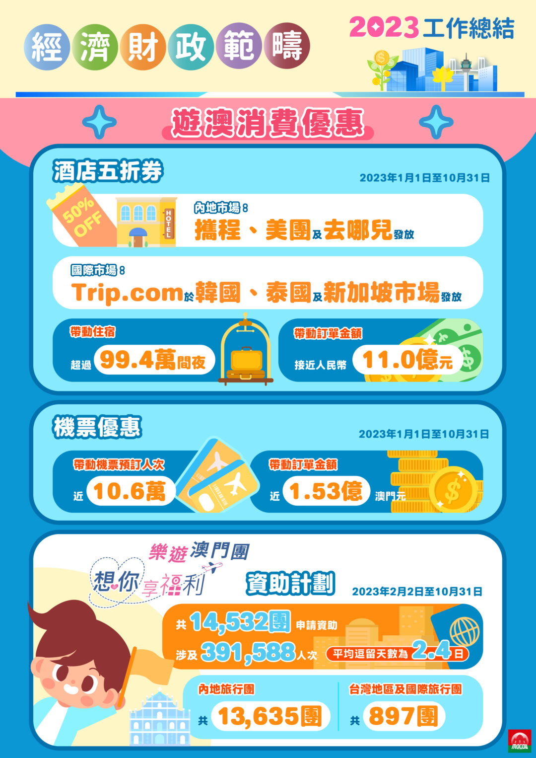 遊澳優惠引客