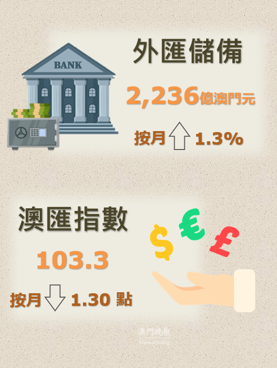 2023年12月外匯儲備數字及澳匯指數 2023年12月外匯儲備數字及澳匯指數
