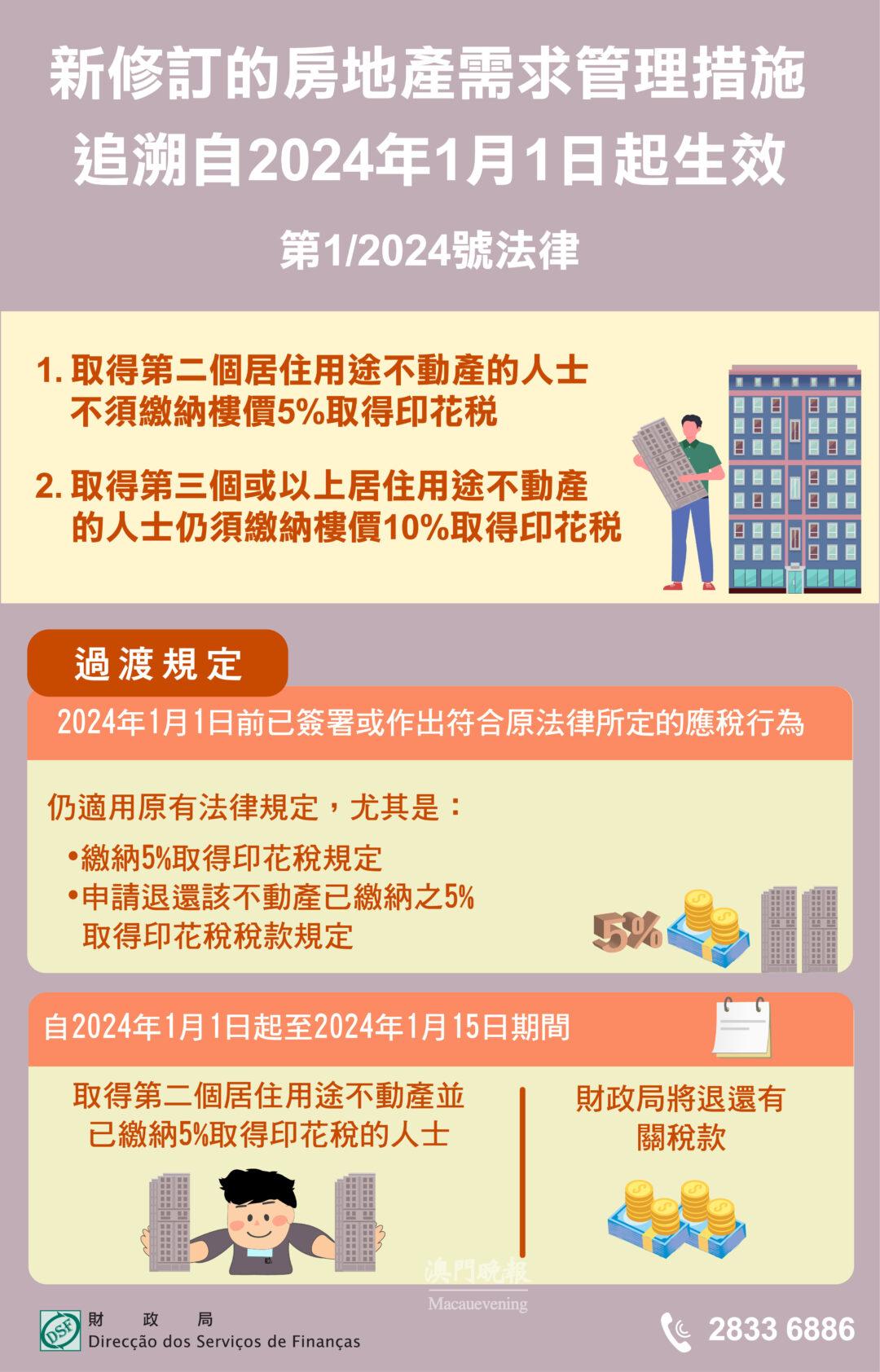 新修訂的房地產需求管理措施 追溯自2024年1月1日起生效 新修訂的房地產需求管理措施 追溯自2024年1月1日起生效