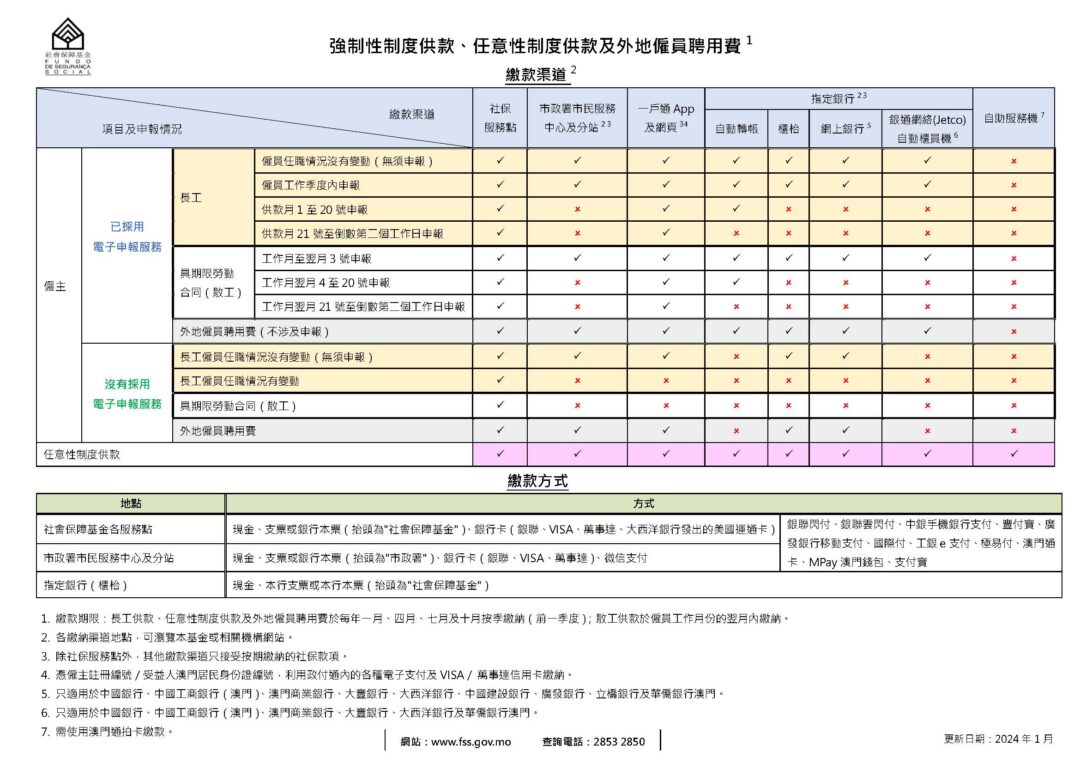 繳納社保強制性制度、任意性制度供款及外地僱員聘用費地點及方式