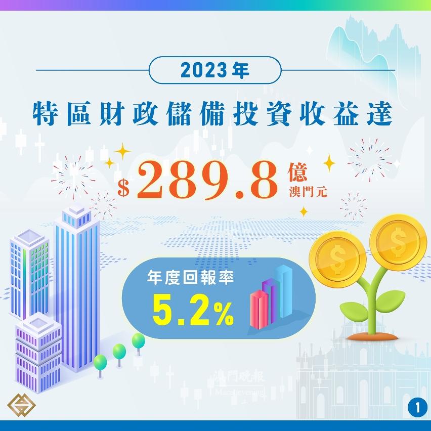 2023年特區財政儲備投資收益達289億元 2023年特區財政儲備投資收益達289億元