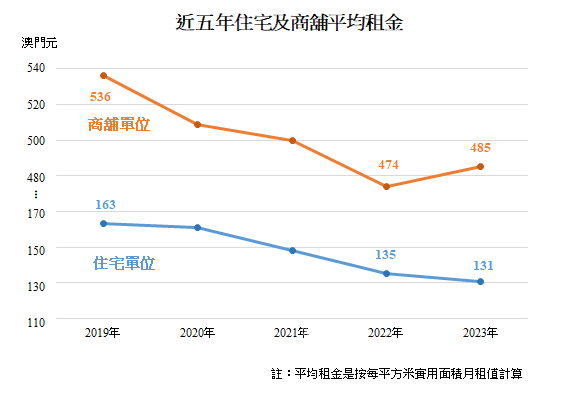 近五年住宅及商舖平均租金 近五年住宅及商舖平均租金