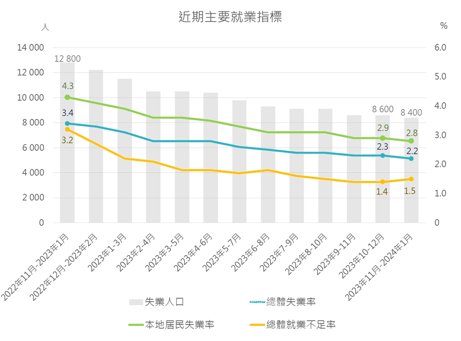 近期主要就業指標