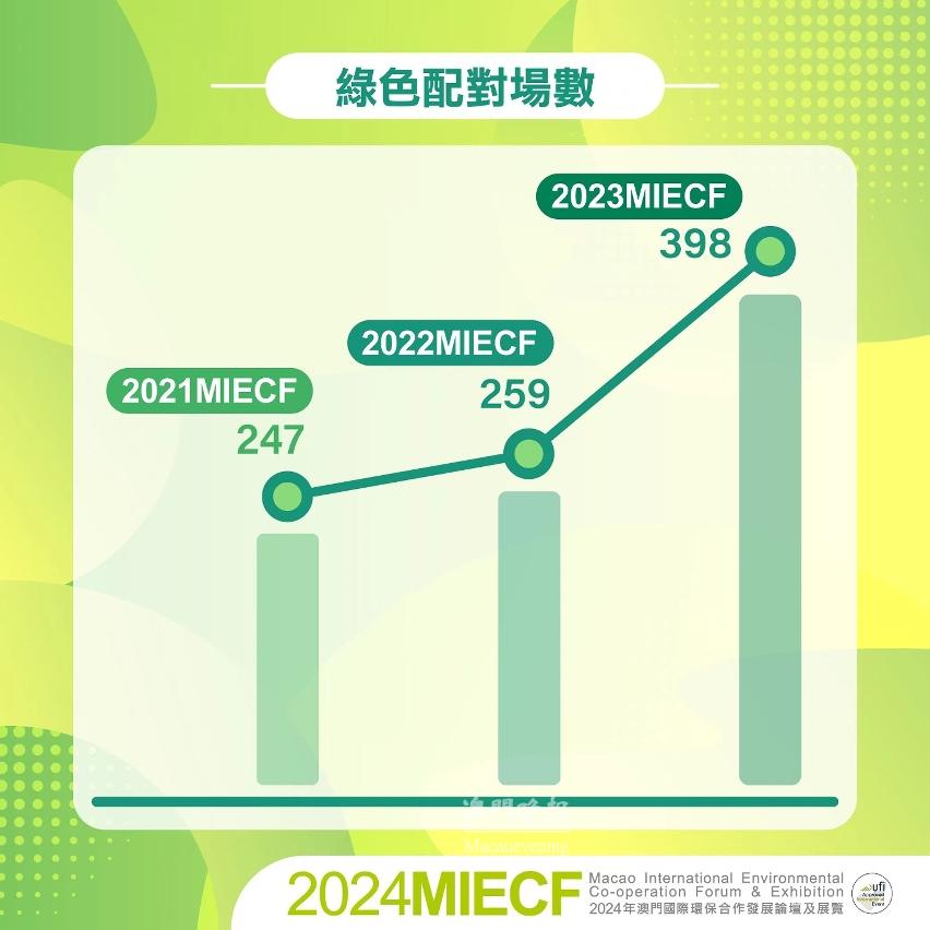 MIECF綠色配對數量回顧 MIECF綠色配對數量回顧