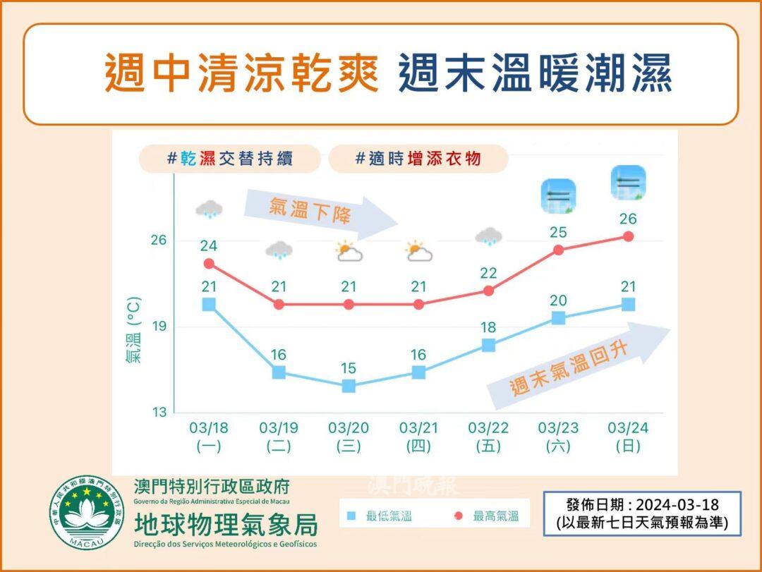 七日天氣預報圖