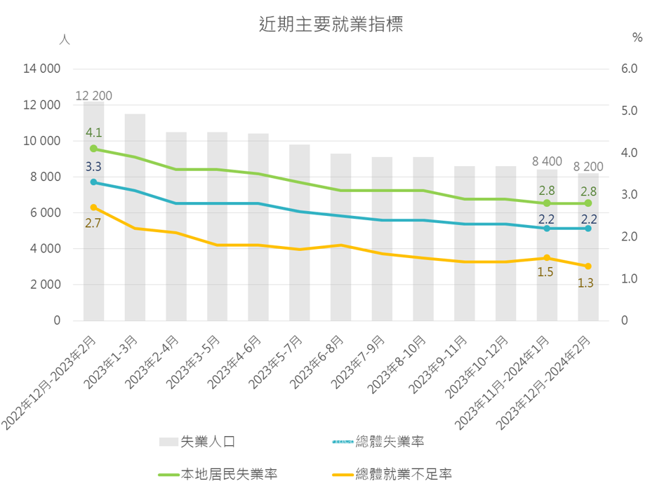 近期主要就業指標 近期主要就業指標