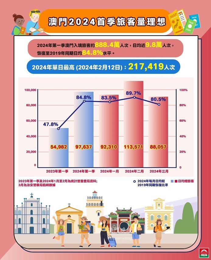 澳門2024首季旅客量理想 澳門2024首季旅客量理想